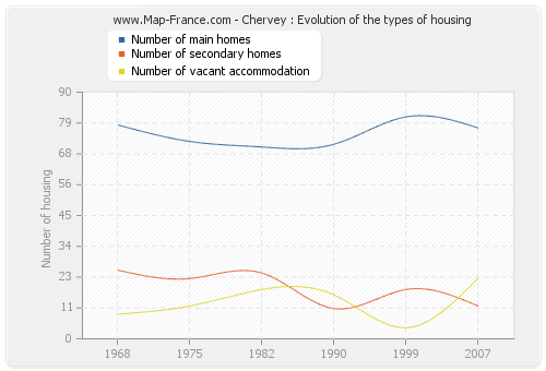 Chervey : Evolution of the types of housing