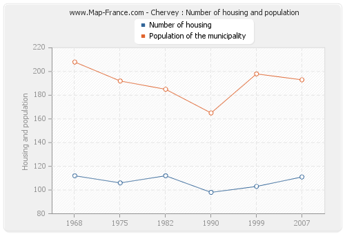 Chervey : Number of housing and population