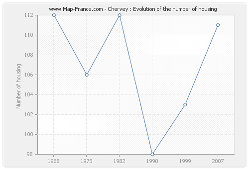 Chervey : Evolution of the number of housing