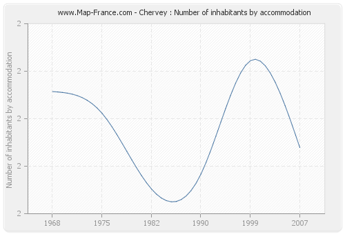 Chervey : Number of inhabitants by accommodation