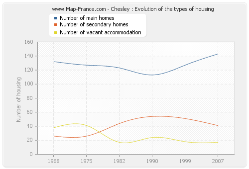 Chesley : Evolution of the types of housing