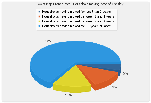 Household moving date of Chesley