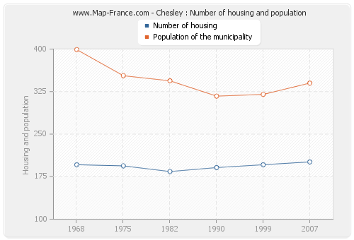 Chesley : Number of housing and population