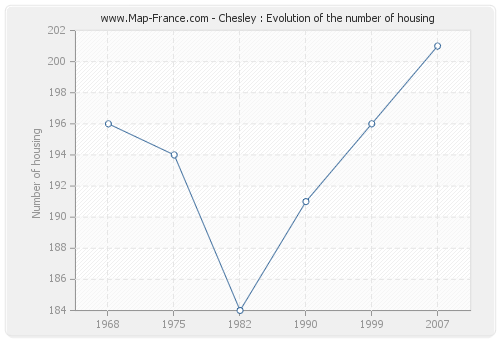 Chesley : Evolution of the number of housing