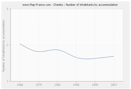 Chesley : Number of inhabitants by accommodation