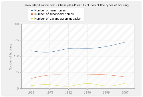 Chessy-les-Prés : Evolution of the types of housing