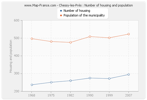 Chessy-les-Prés : Number of housing and population
