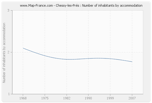 Chessy-les-Prés : Number of inhabitants by accommodation