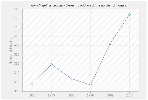 Clérey : Evolution of the number of housing