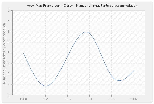 Clérey : Number of inhabitants by accommodation