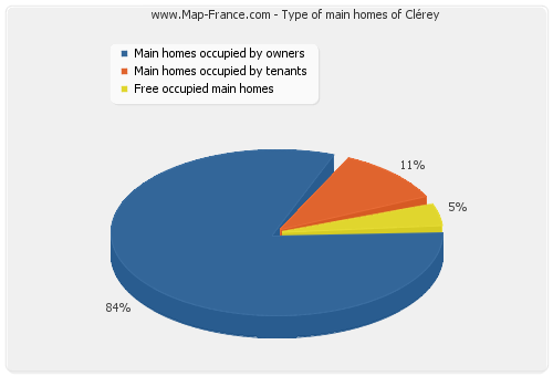Type of main homes of Clérey