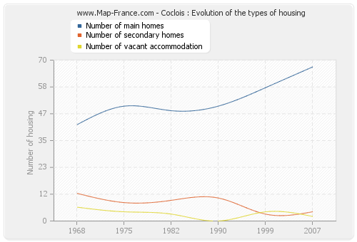 Coclois : Evolution of the types of housing