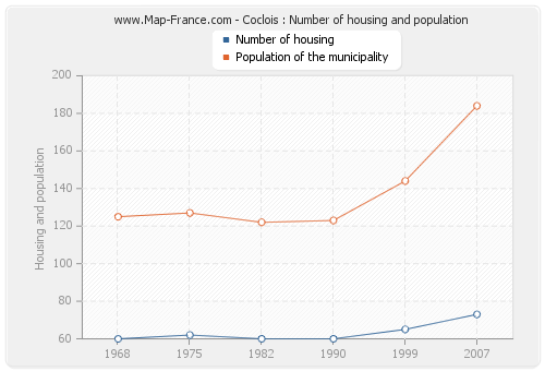 Coclois : Number of housing and population