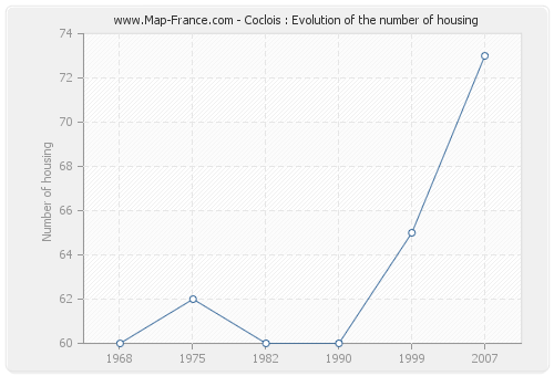 Coclois : Evolution of the number of housing