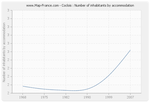 Coclois : Number of inhabitants by accommodation