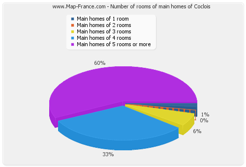 Number of rooms of main homes of Coclois