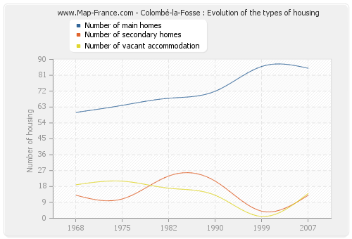 Colombé-la-Fosse : Evolution of the types of housing
