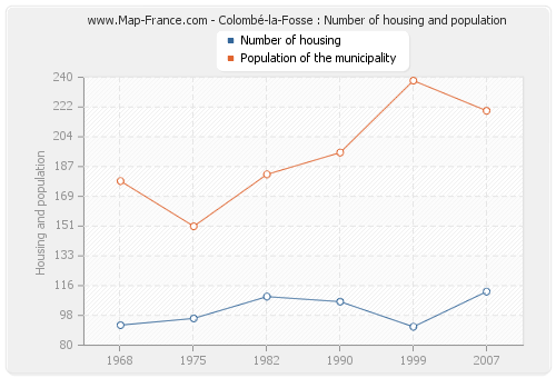 Colombé-la-Fosse : Number of housing and population