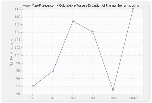 Colombé-la-Fosse : Evolution of the number of housing
