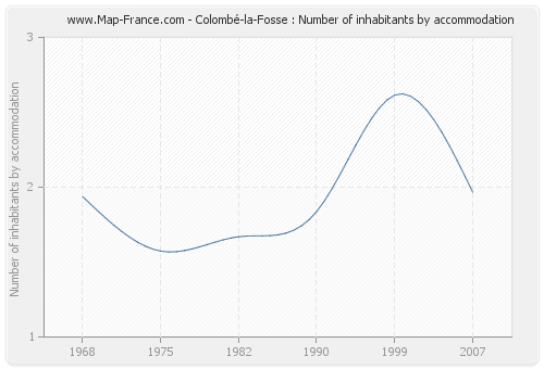 Colombé-la-Fosse : Number of inhabitants by accommodation