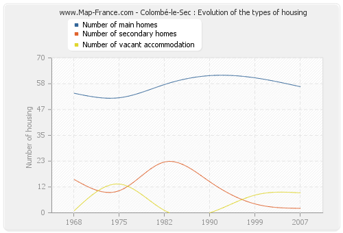 Colombé-le-Sec : Evolution of the types of housing