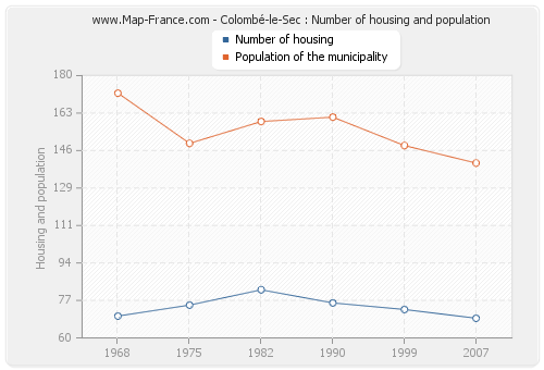 Colombé-le-Sec : Number of housing and population