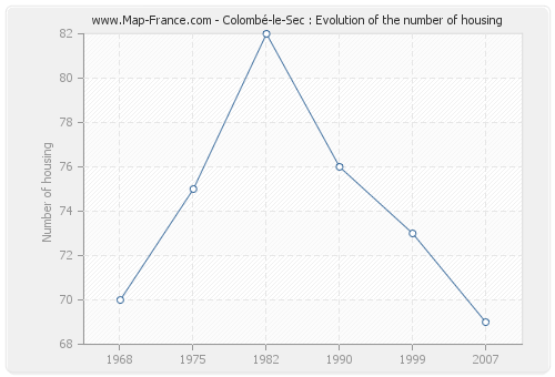 Colombé-le-Sec : Evolution of the number of housing