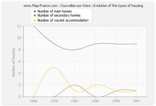 Courcelles-sur-Voire : Evolution of the types of housing