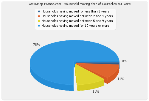 Household moving date of Courcelles-sur-Voire