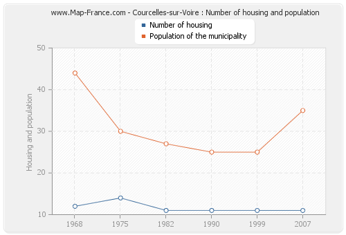 Courcelles-sur-Voire : Number of housing and population