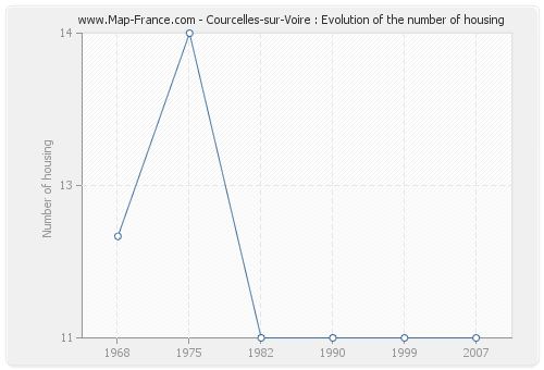Courcelles-sur-Voire : Evolution of the number of housing