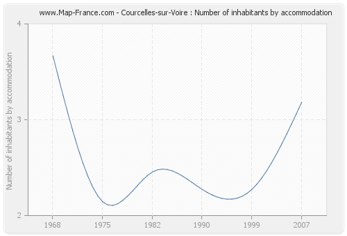 Courcelles-sur-Voire : Number of inhabitants by accommodation