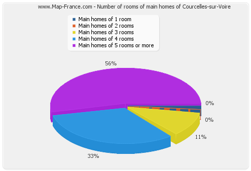Number of rooms of main homes of Courcelles-sur-Voire