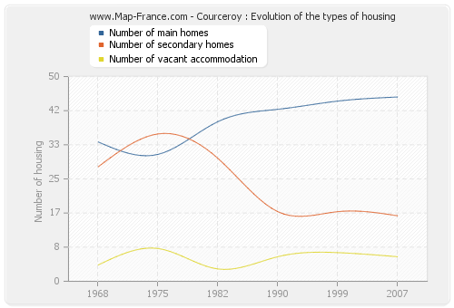 Courceroy : Evolution of the types of housing