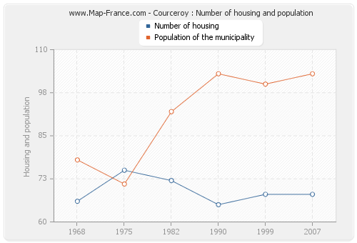 Courceroy : Number of housing and population