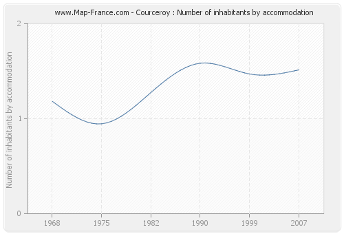 Courceroy : Number of inhabitants by accommodation