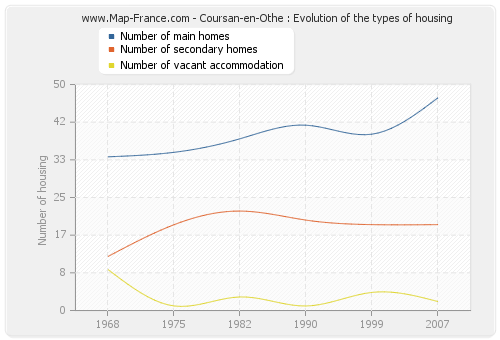 Coursan-en-Othe : Evolution of the types of housing
