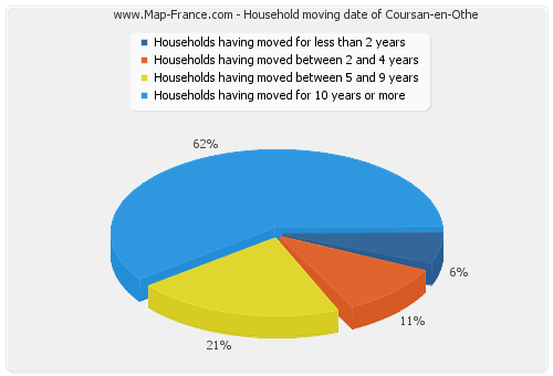 Household moving date of Coursan-en-Othe
