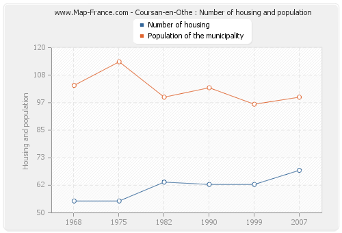Coursan-en-Othe : Number of housing and population