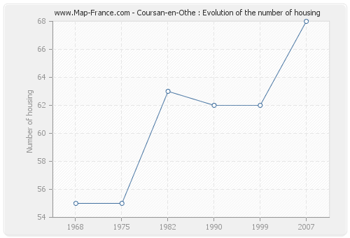 Coursan-en-Othe : Evolution of the number of housing