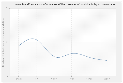 Coursan-en-Othe : Number of inhabitants by accommodation