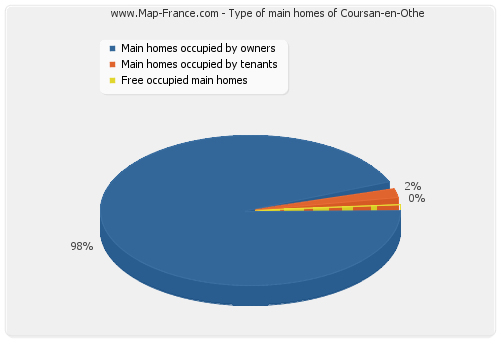 Type of main homes of Coursan-en-Othe