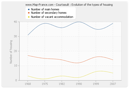 Courtaoult : Evolution of the types of housing