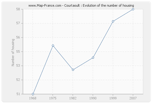 Courtaoult : Evolution of the number of housing