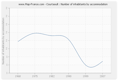 Courtaoult : Number of inhabitants by accommodation