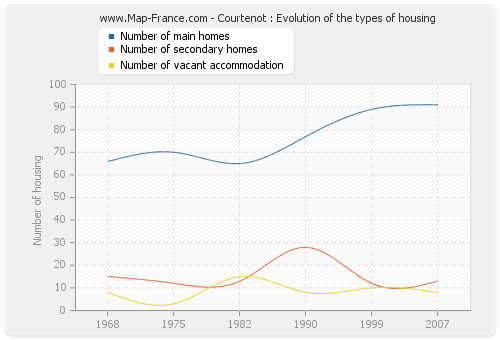 Courtenot : Evolution of the types of housing