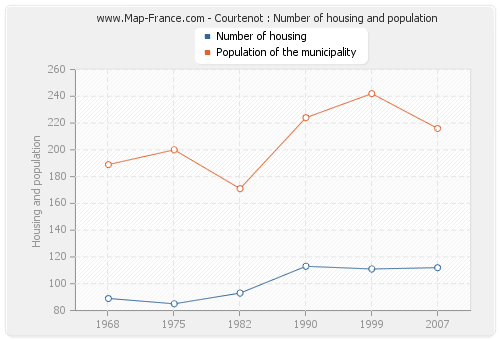 Courtenot : Number of housing and population