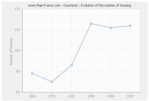 Courtenot : Evolution of the number of housing