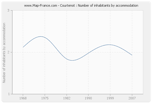 Courtenot : Number of inhabitants by accommodation