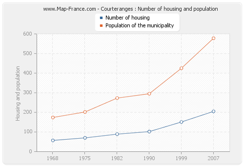 Courteranges : Number of housing and population